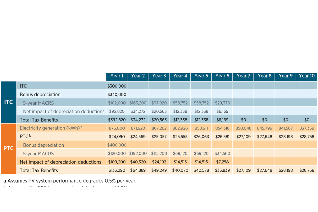 Solar investments